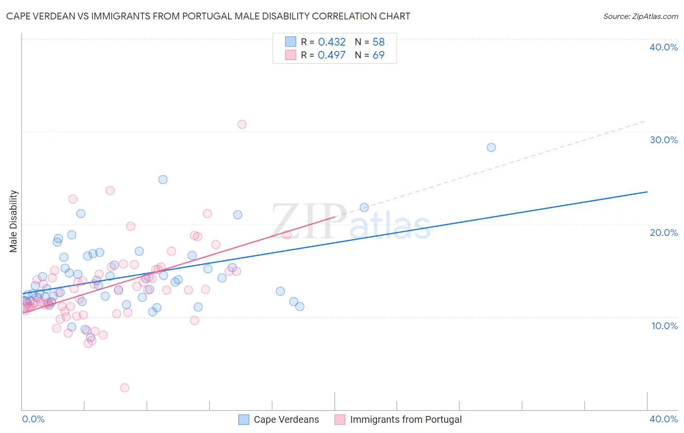 Cape Verdean vs Immigrants from Portugal Male Disability