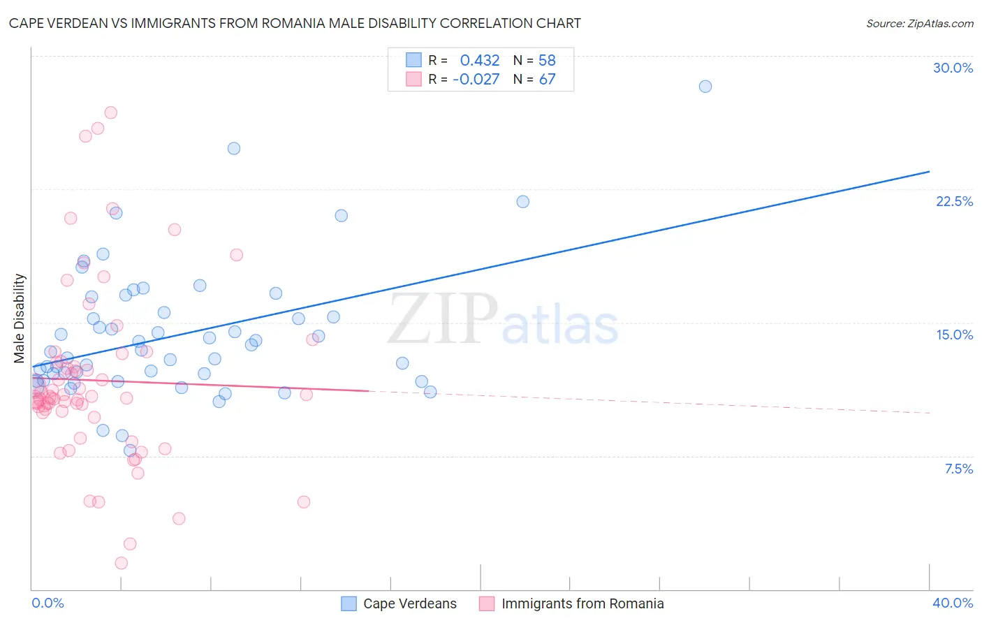 Cape Verdean vs Immigrants from Romania Male Disability