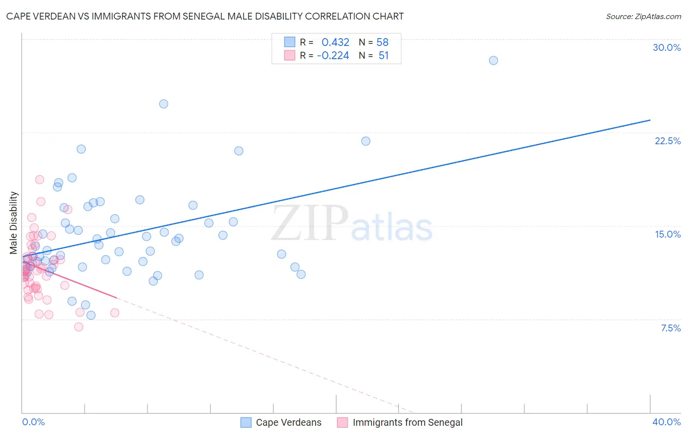 Cape Verdean vs Immigrants from Senegal Male Disability