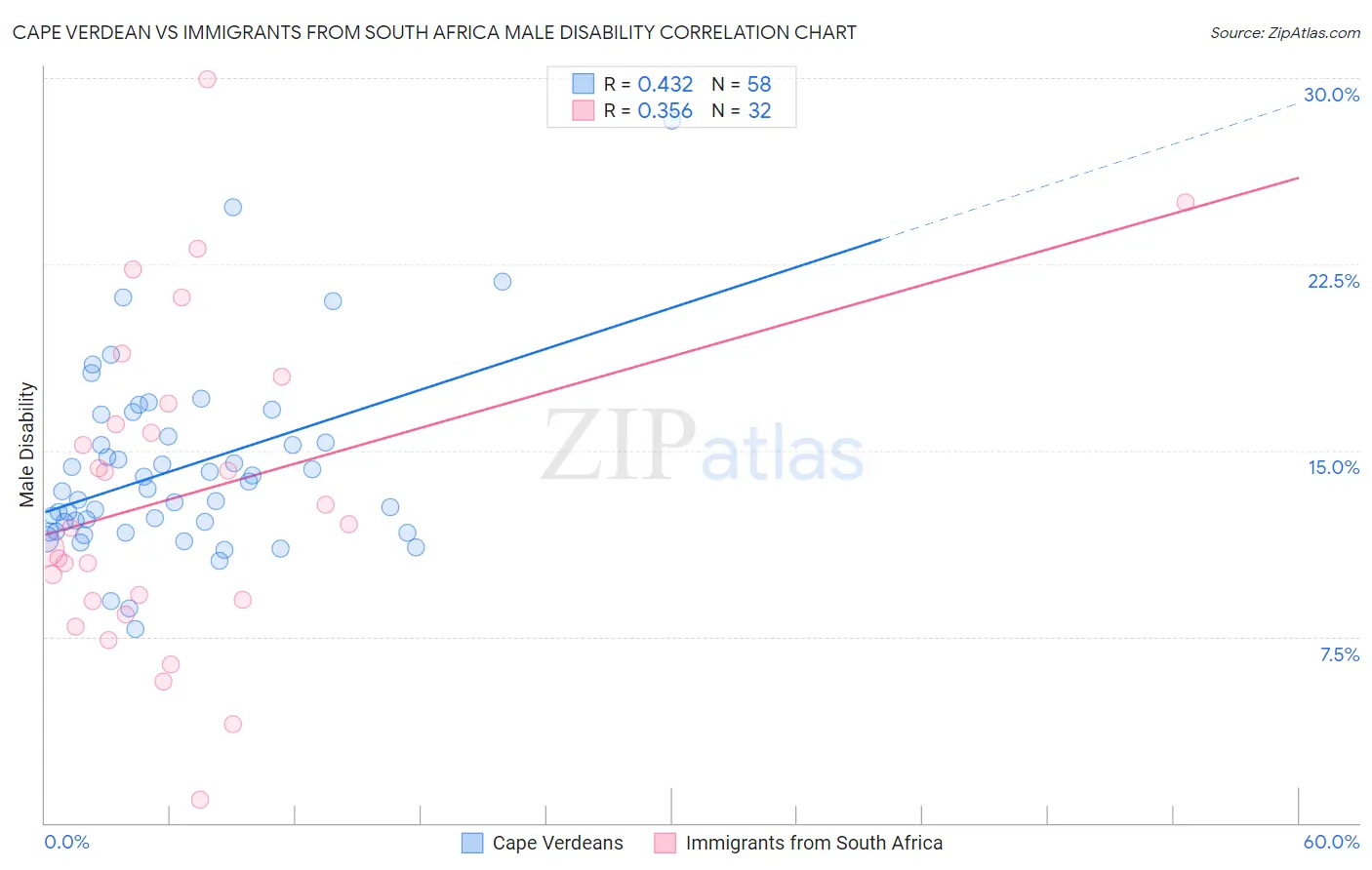 Cape Verdean vs Immigrants from South Africa Male Disability