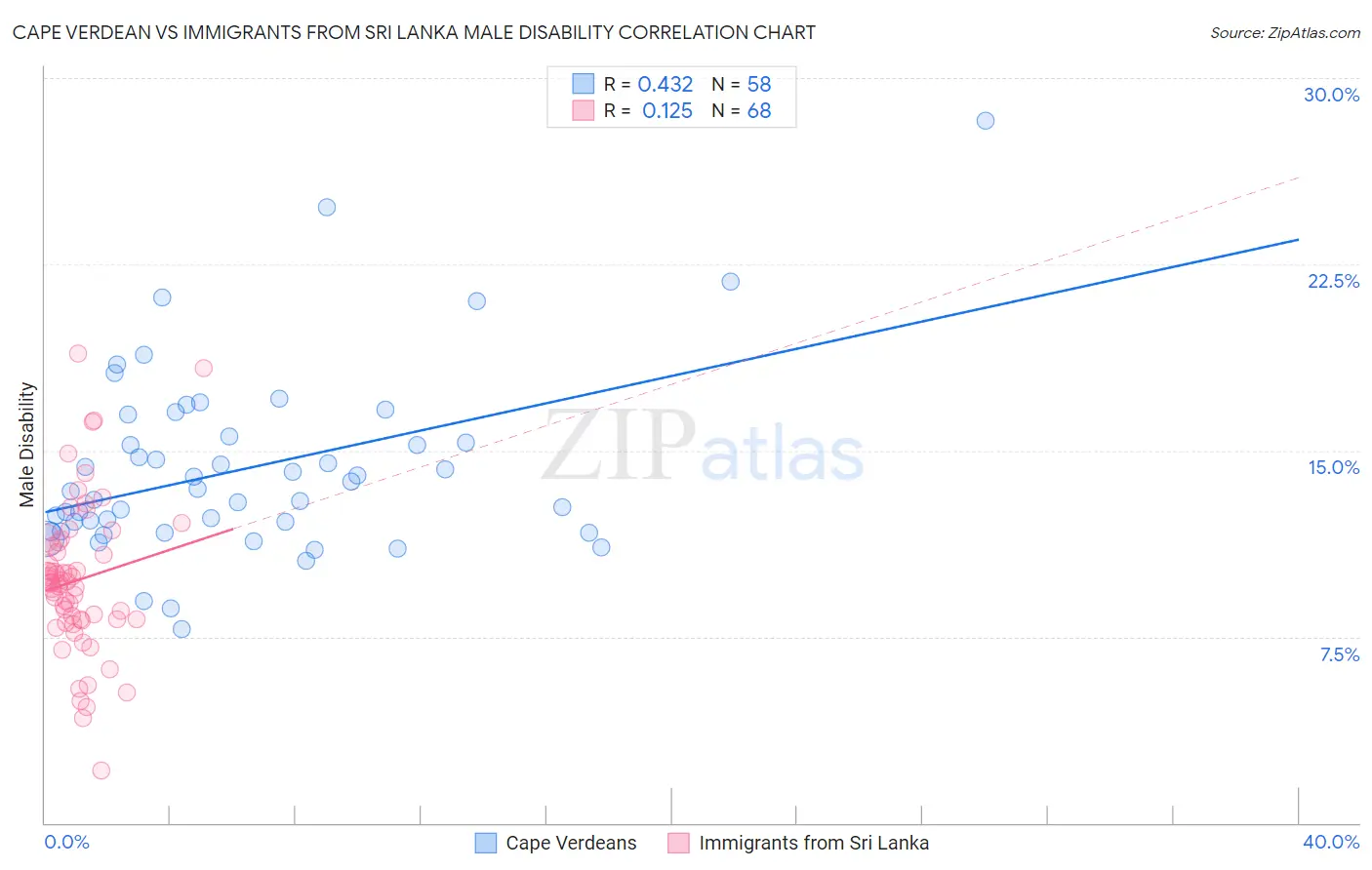 Cape Verdean vs Immigrants from Sri Lanka Male Disability