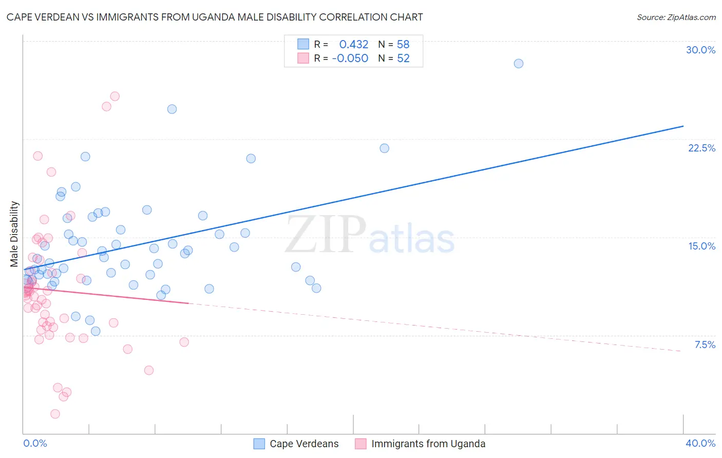 Cape Verdean vs Immigrants from Uganda Male Disability