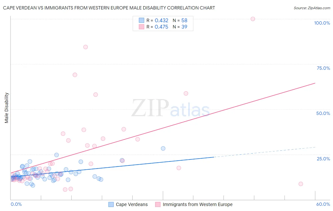 Cape Verdean vs Immigrants from Western Europe Male Disability
