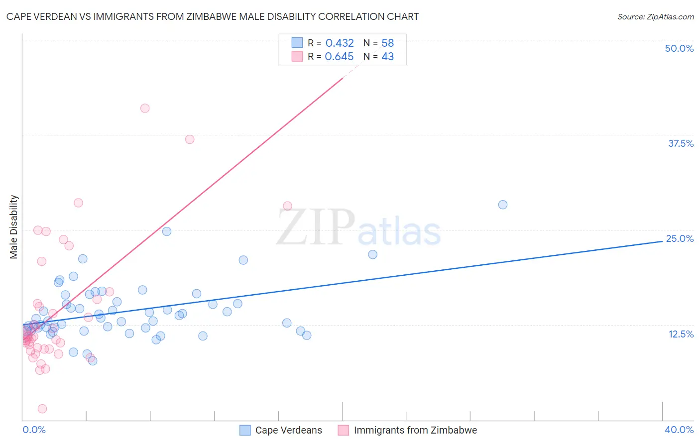 Cape Verdean vs Immigrants from Zimbabwe Male Disability