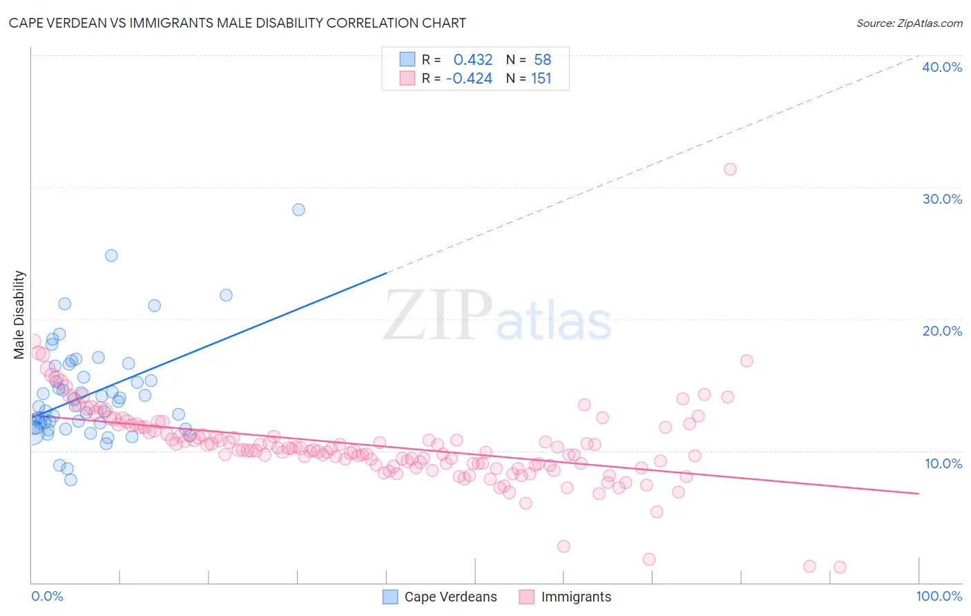 Cape Verdean vs Immigrants Male Disability