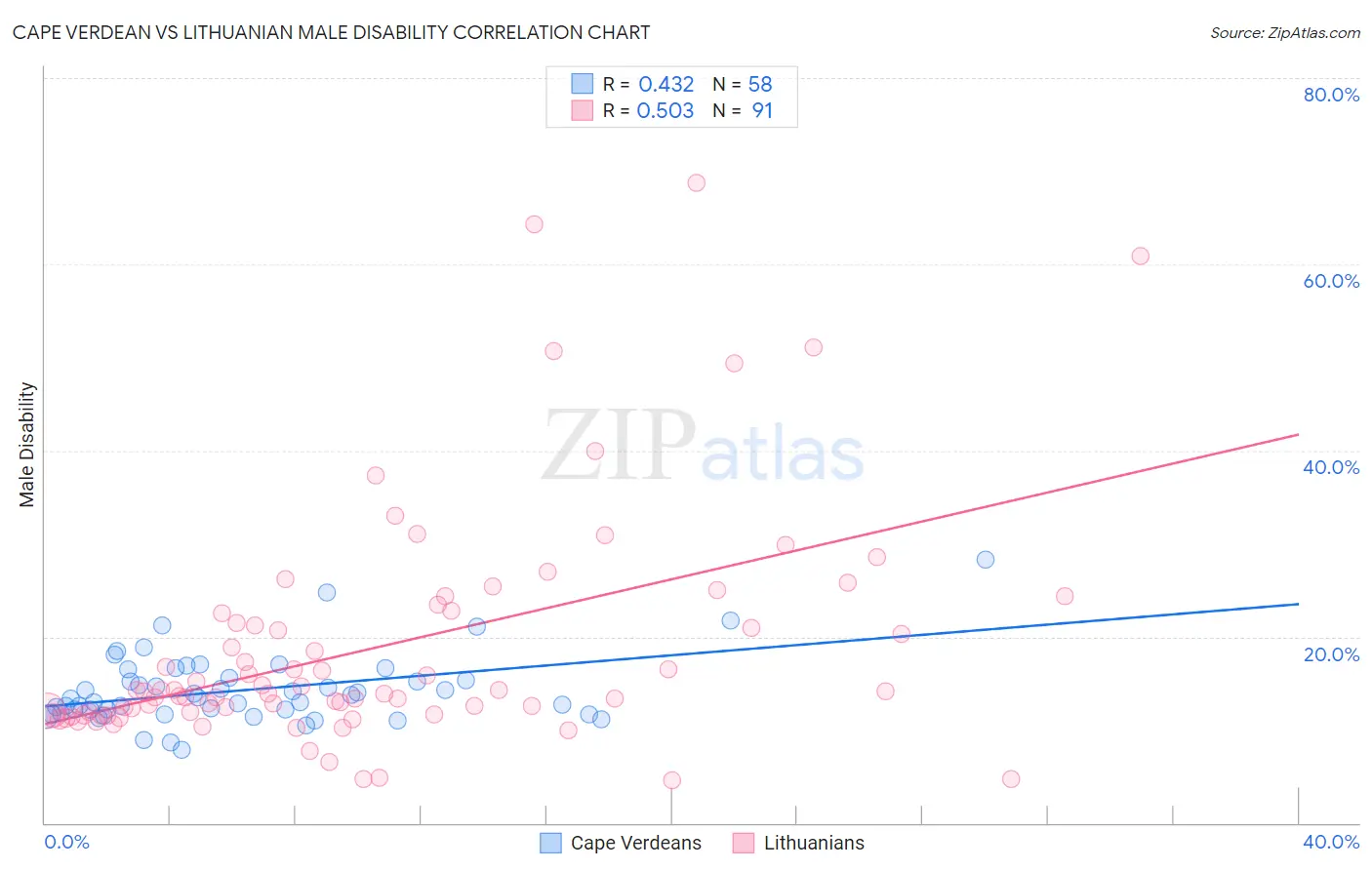 Cape Verdean vs Lithuanian Male Disability