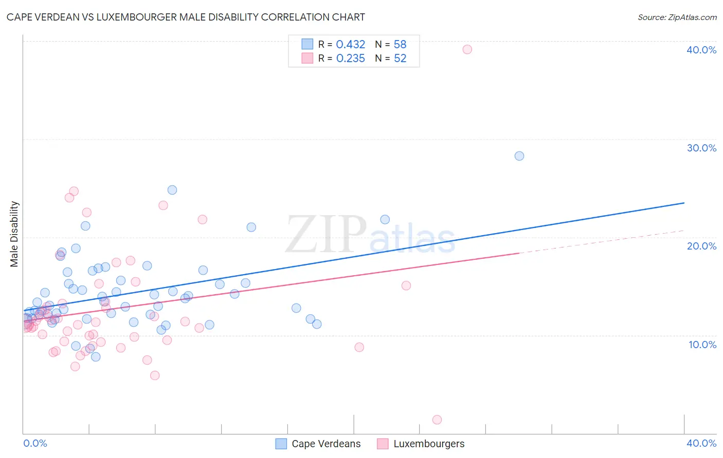 Cape Verdean vs Luxembourger Male Disability