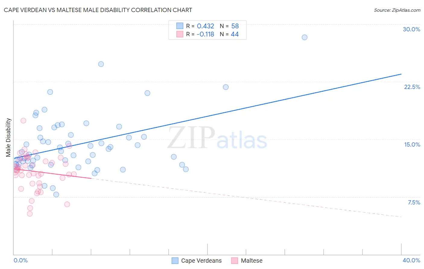 Cape Verdean vs Maltese Male Disability