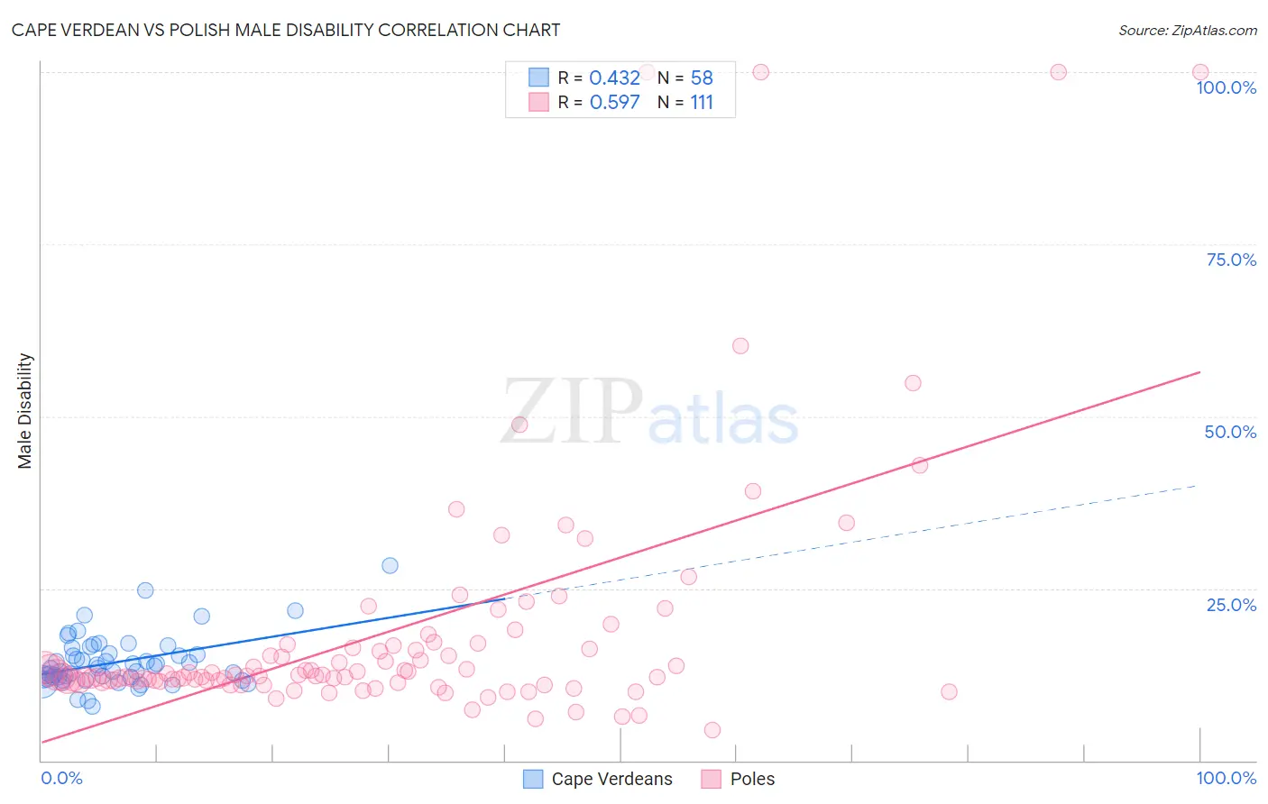 Cape Verdean vs Polish Male Disability
