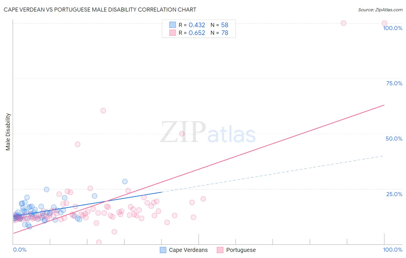 Cape Verdean vs Portuguese Male Disability