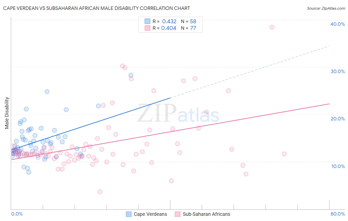 Cape Verdean vs Subsaharan African Male Disability