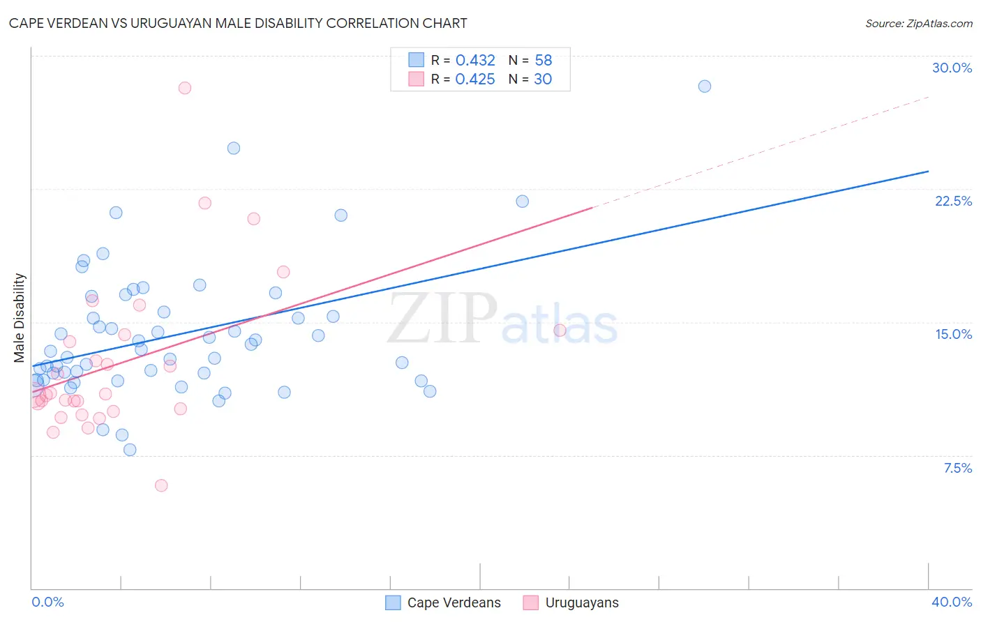 Cape Verdean vs Uruguayan Male Disability
