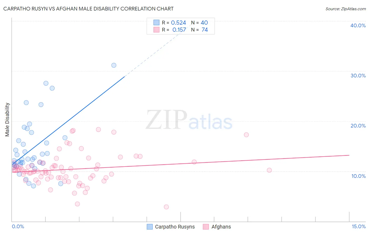 Carpatho Rusyn vs Afghan Male Disability