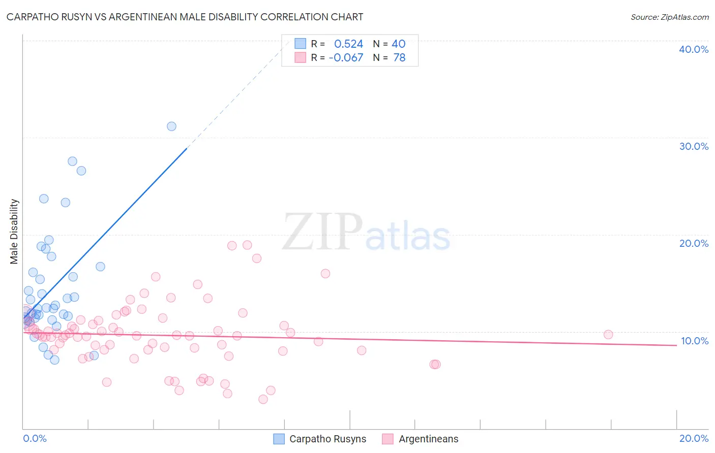 Carpatho Rusyn vs Argentinean Male Disability