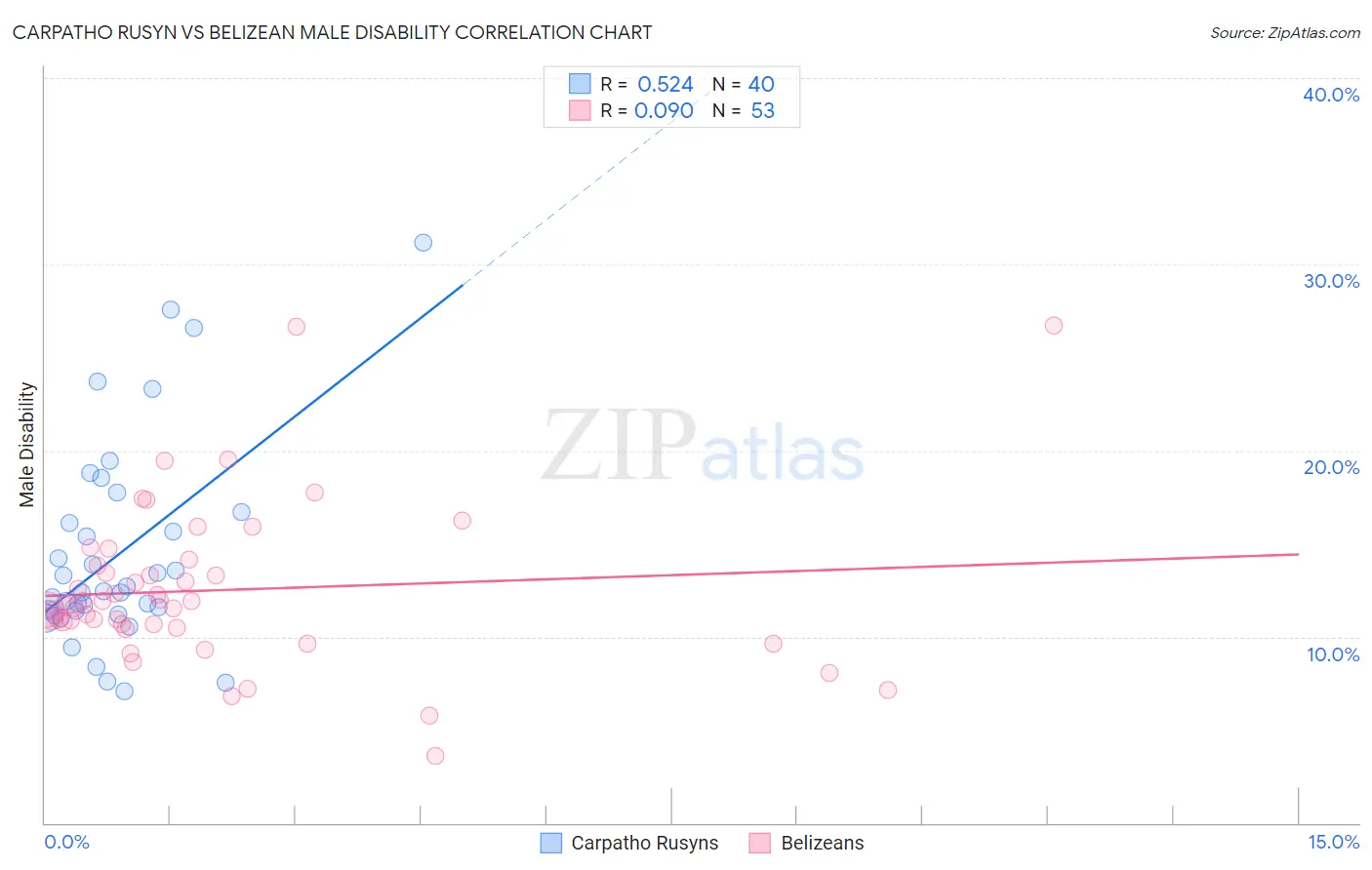 Carpatho Rusyn vs Belizean Male Disability