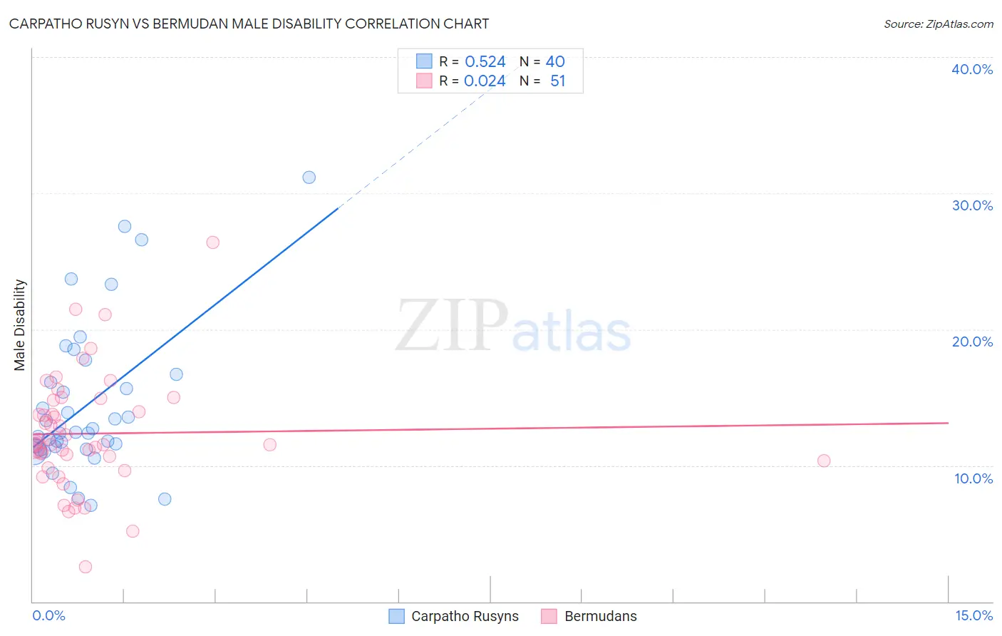 Carpatho Rusyn vs Bermudan Male Disability