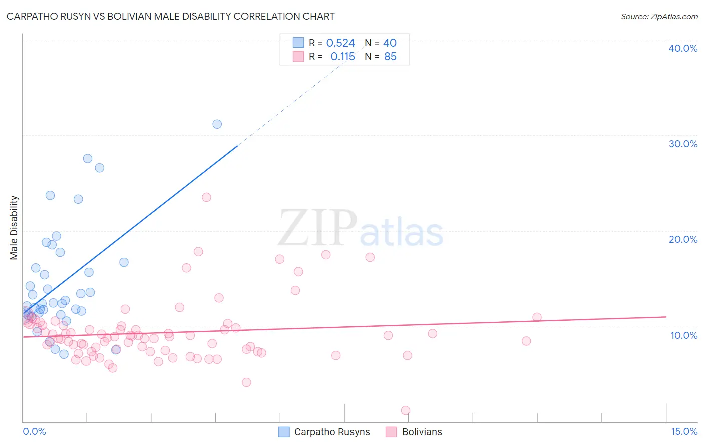 Carpatho Rusyn vs Bolivian Male Disability