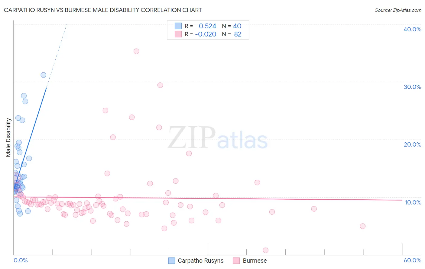 Carpatho Rusyn vs Burmese Male Disability