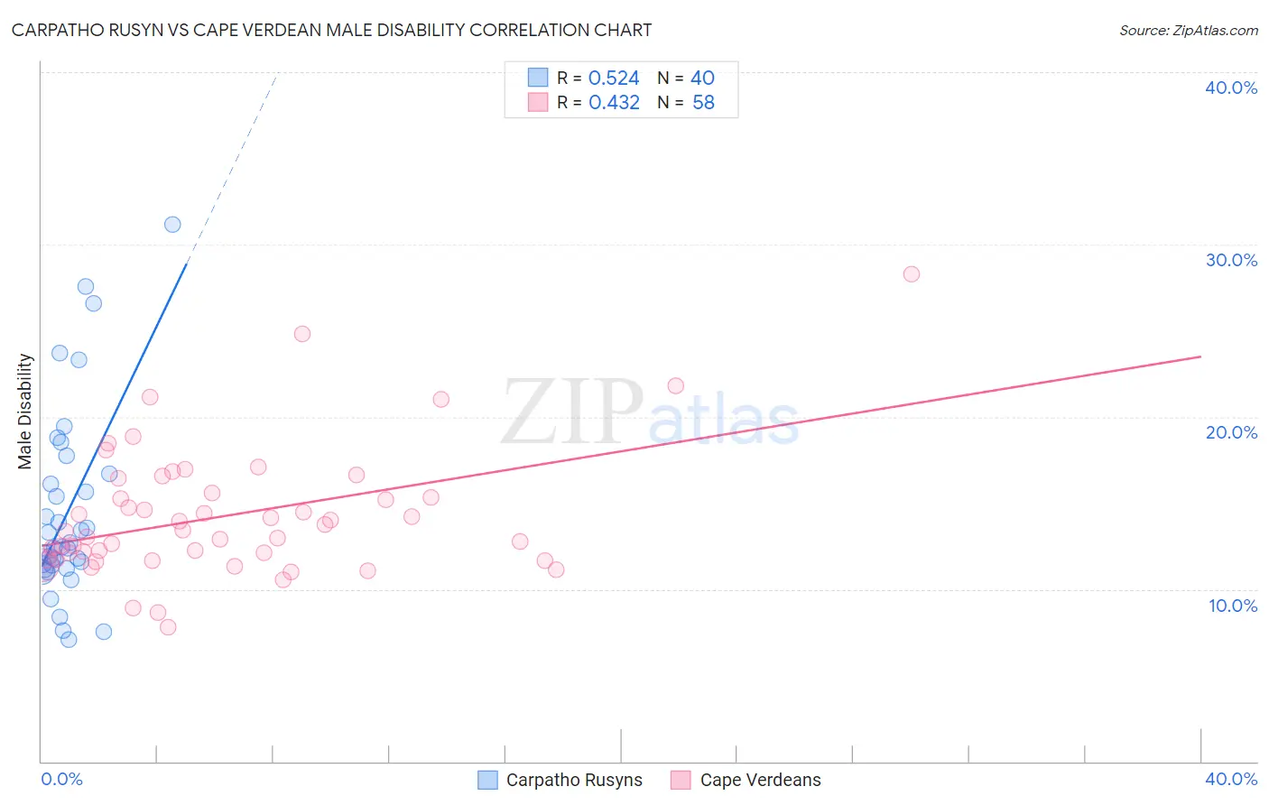 Carpatho Rusyn vs Cape Verdean Male Disability