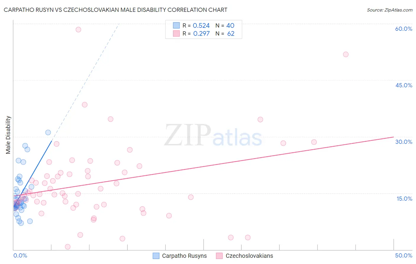 Carpatho Rusyn vs Czechoslovakian Male Disability