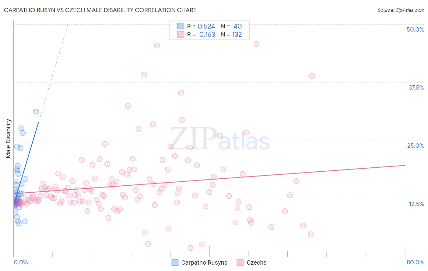 Carpatho Rusyn vs Czech Male Disability