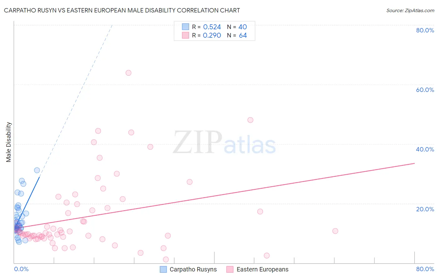 Carpatho Rusyn vs Eastern European Male Disability