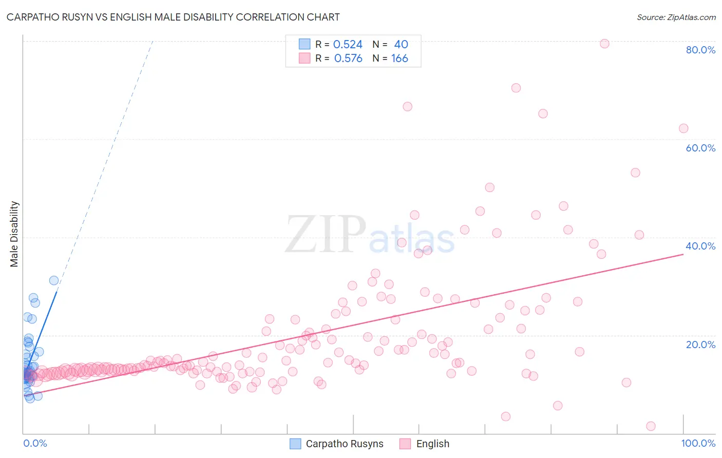 Carpatho Rusyn vs English Male Disability