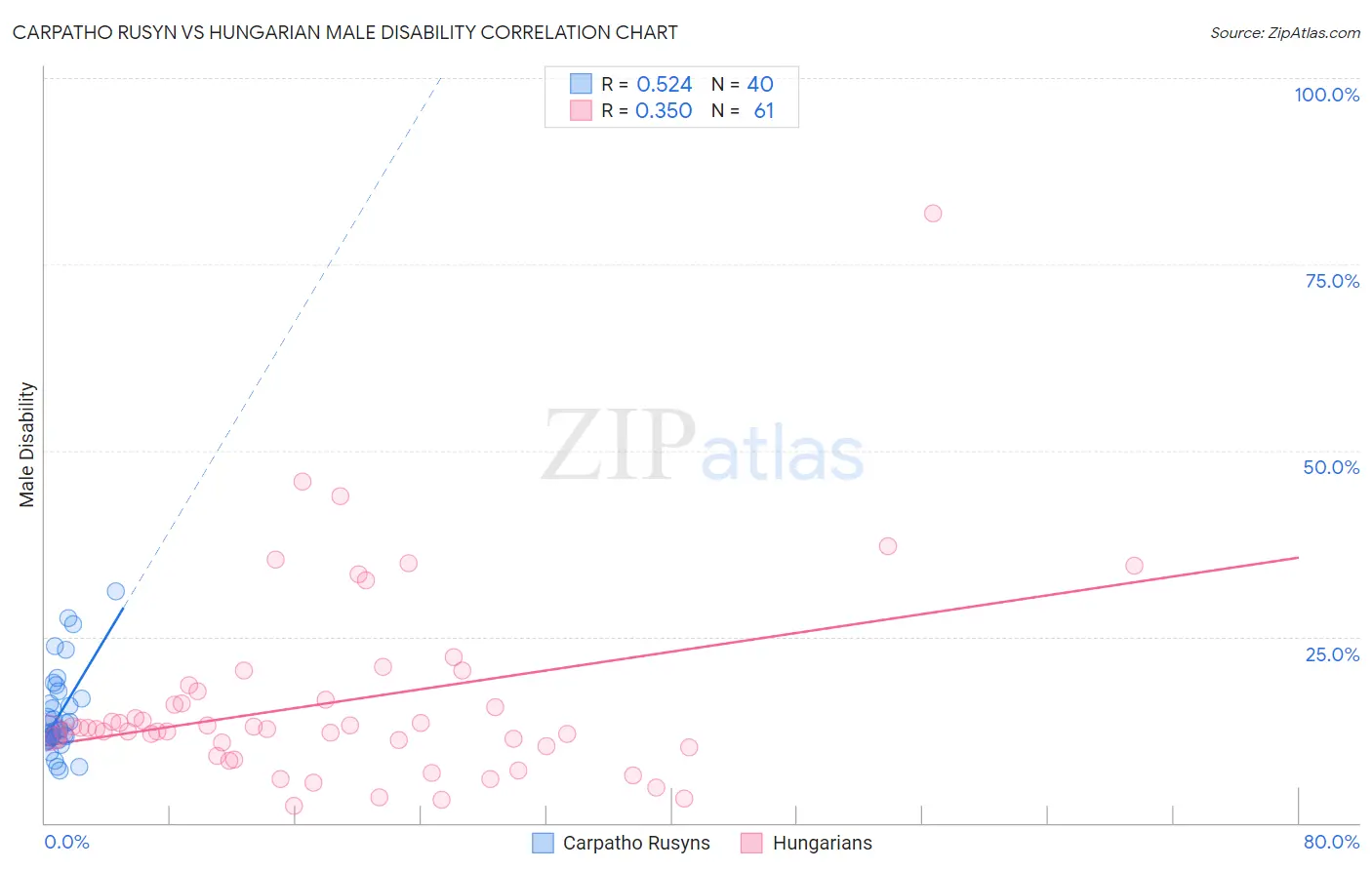 Carpatho Rusyn vs Hungarian Male Disability