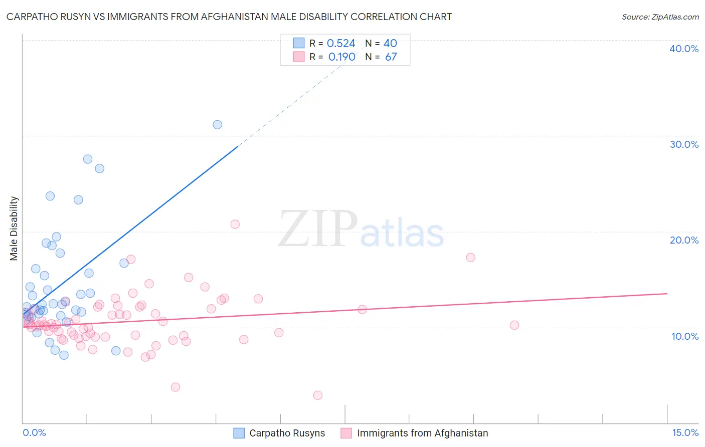 Carpatho Rusyn vs Immigrants from Afghanistan Male Disability