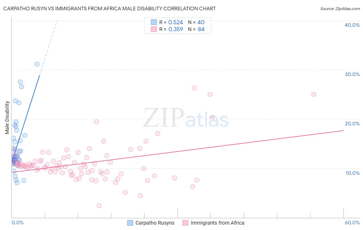 Carpatho Rusyn vs Immigrants from Africa Male Disability