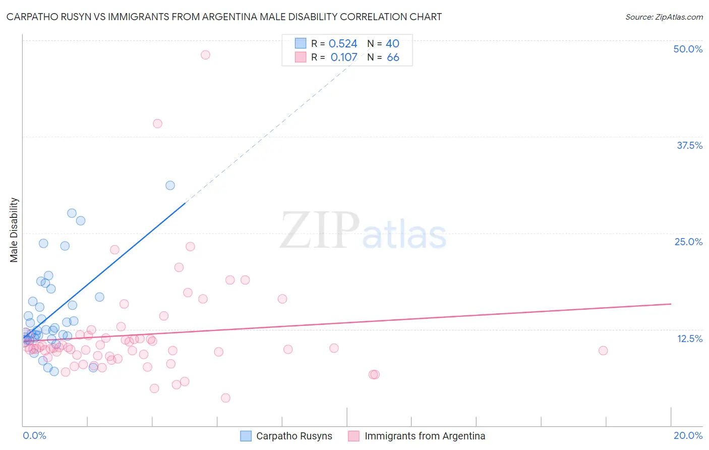 Carpatho Rusyn vs Immigrants from Argentina Male Disability
