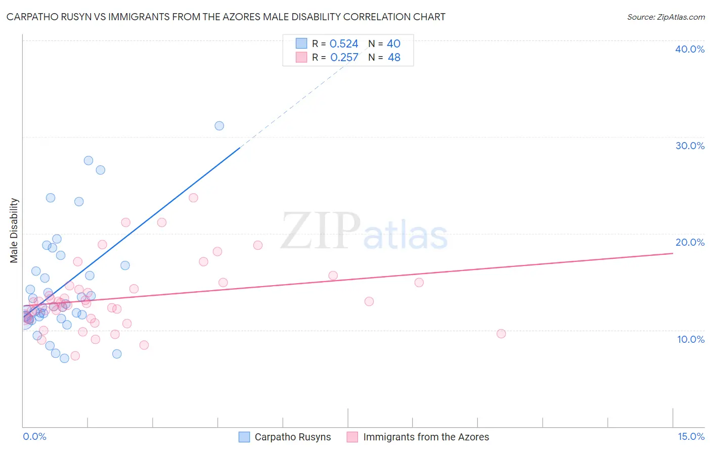 Carpatho Rusyn vs Immigrants from the Azores Male Disability