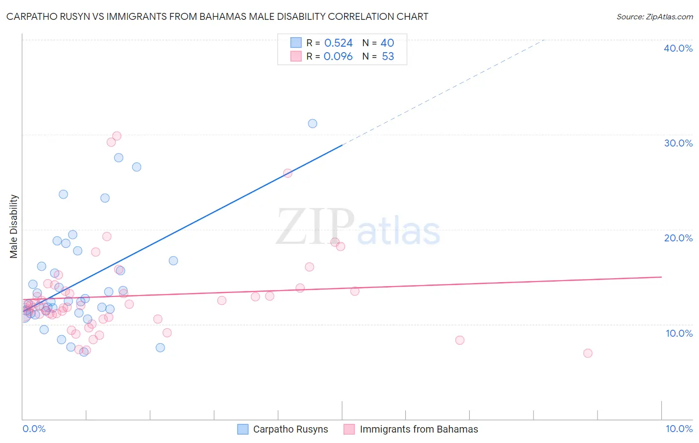Carpatho Rusyn vs Immigrants from Bahamas Male Disability