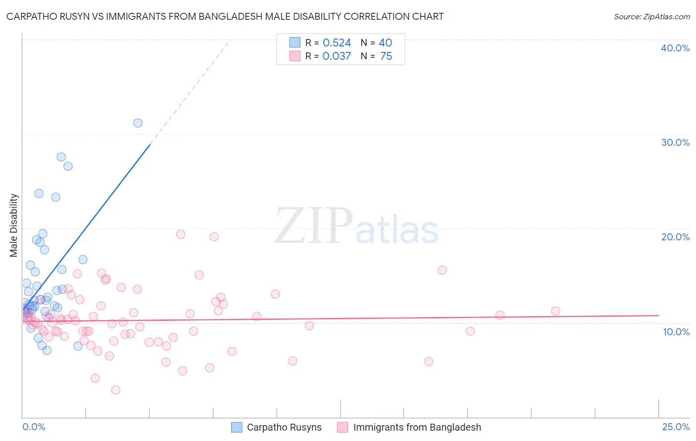 Carpatho Rusyn vs Immigrants from Bangladesh Male Disability