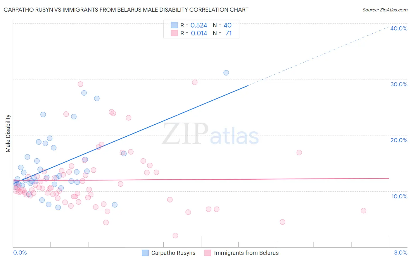 Carpatho Rusyn vs Immigrants from Belarus Male Disability