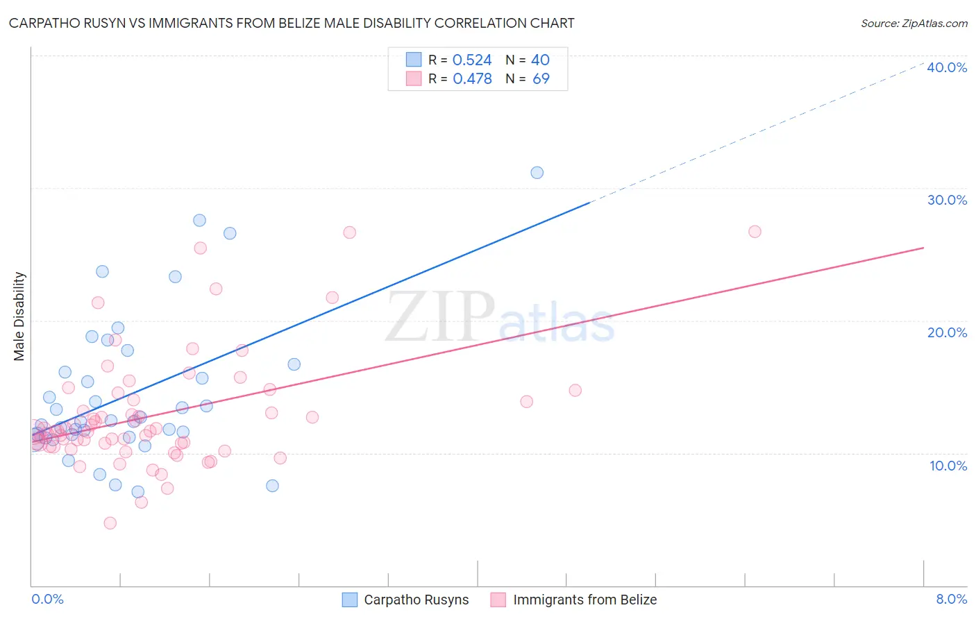 Carpatho Rusyn vs Immigrants from Belize Male Disability