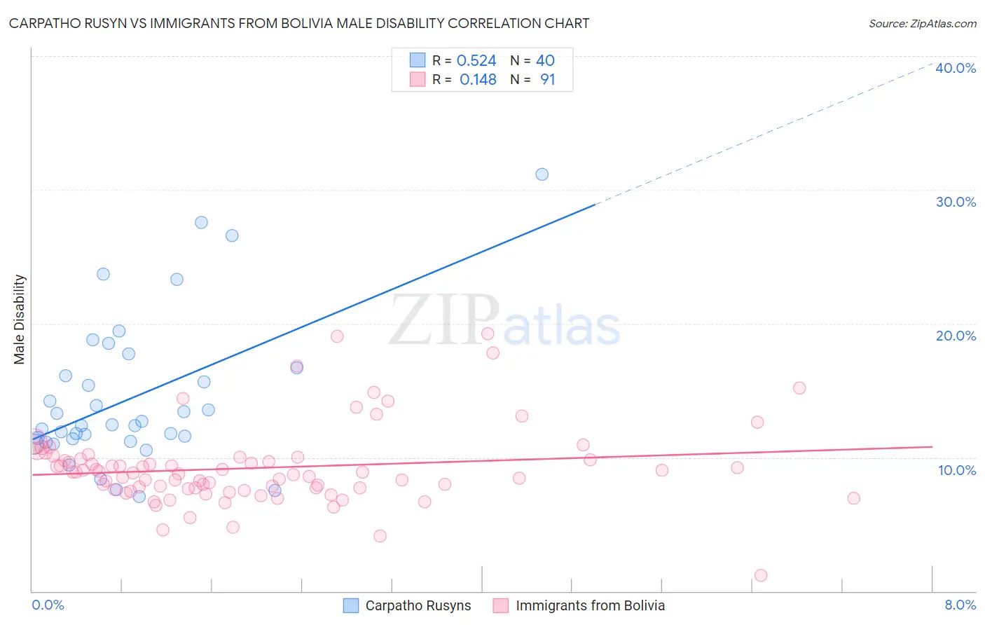 Carpatho Rusyn vs Immigrants from Bolivia Male Disability