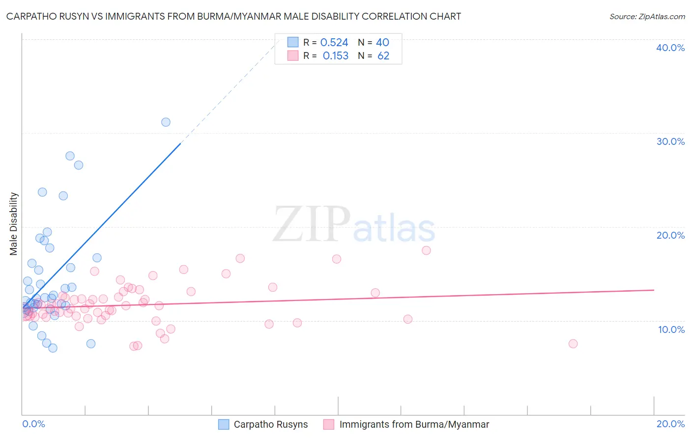 Carpatho Rusyn vs Immigrants from Burma/Myanmar Male Disability