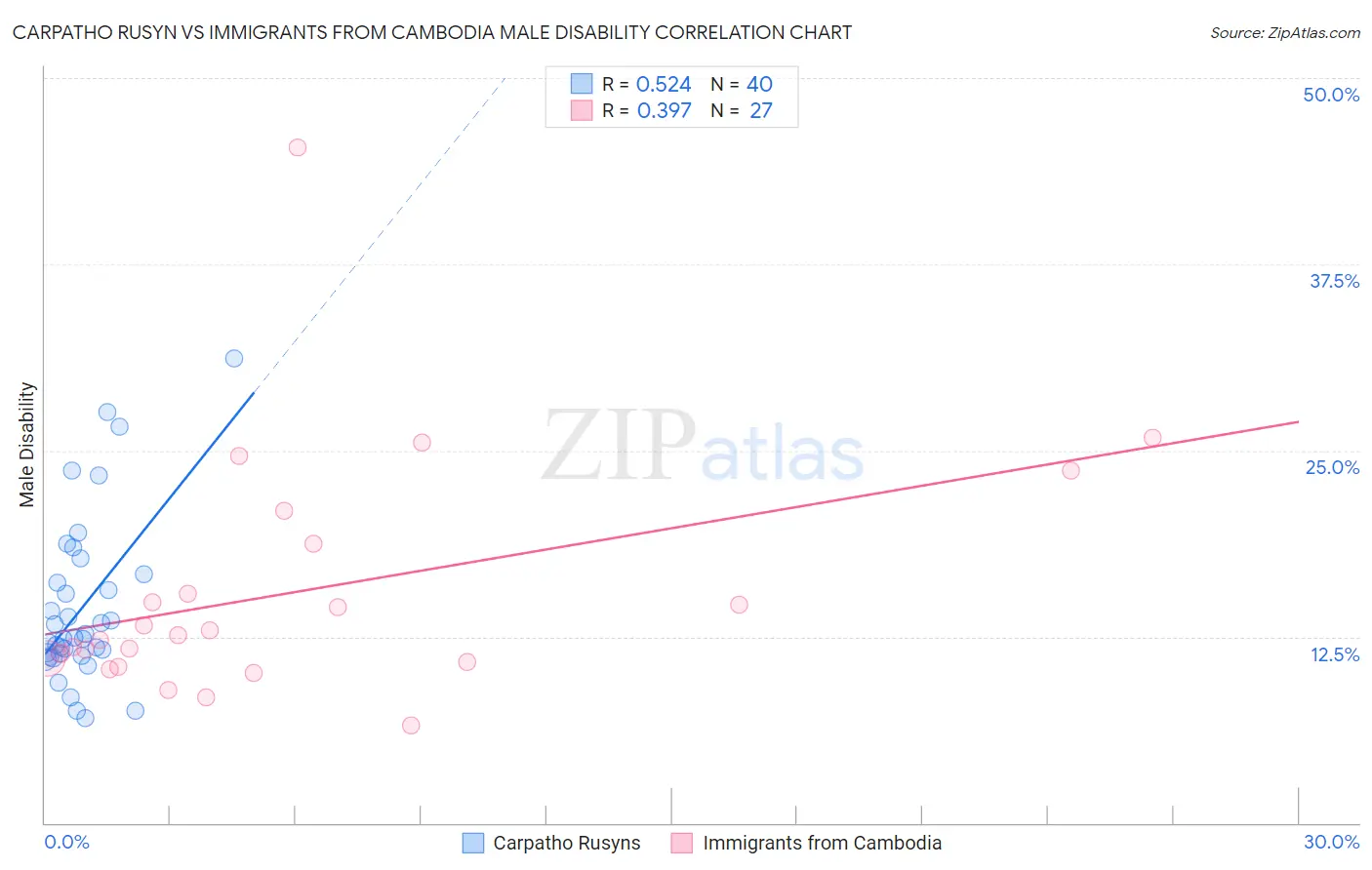 Carpatho Rusyn vs Immigrants from Cambodia Male Disability