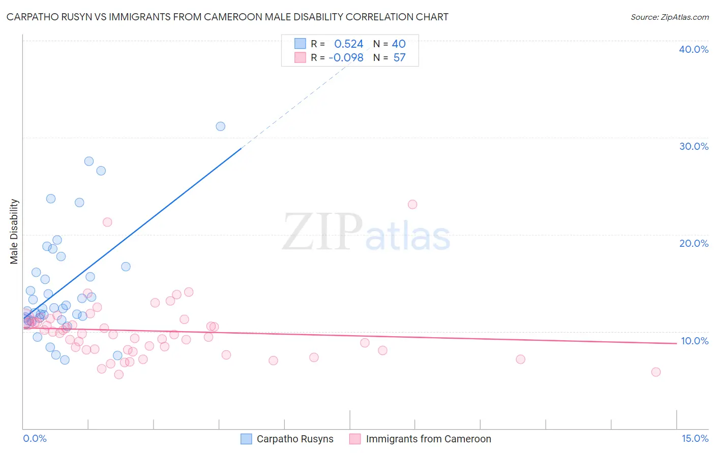 Carpatho Rusyn vs Immigrants from Cameroon Male Disability