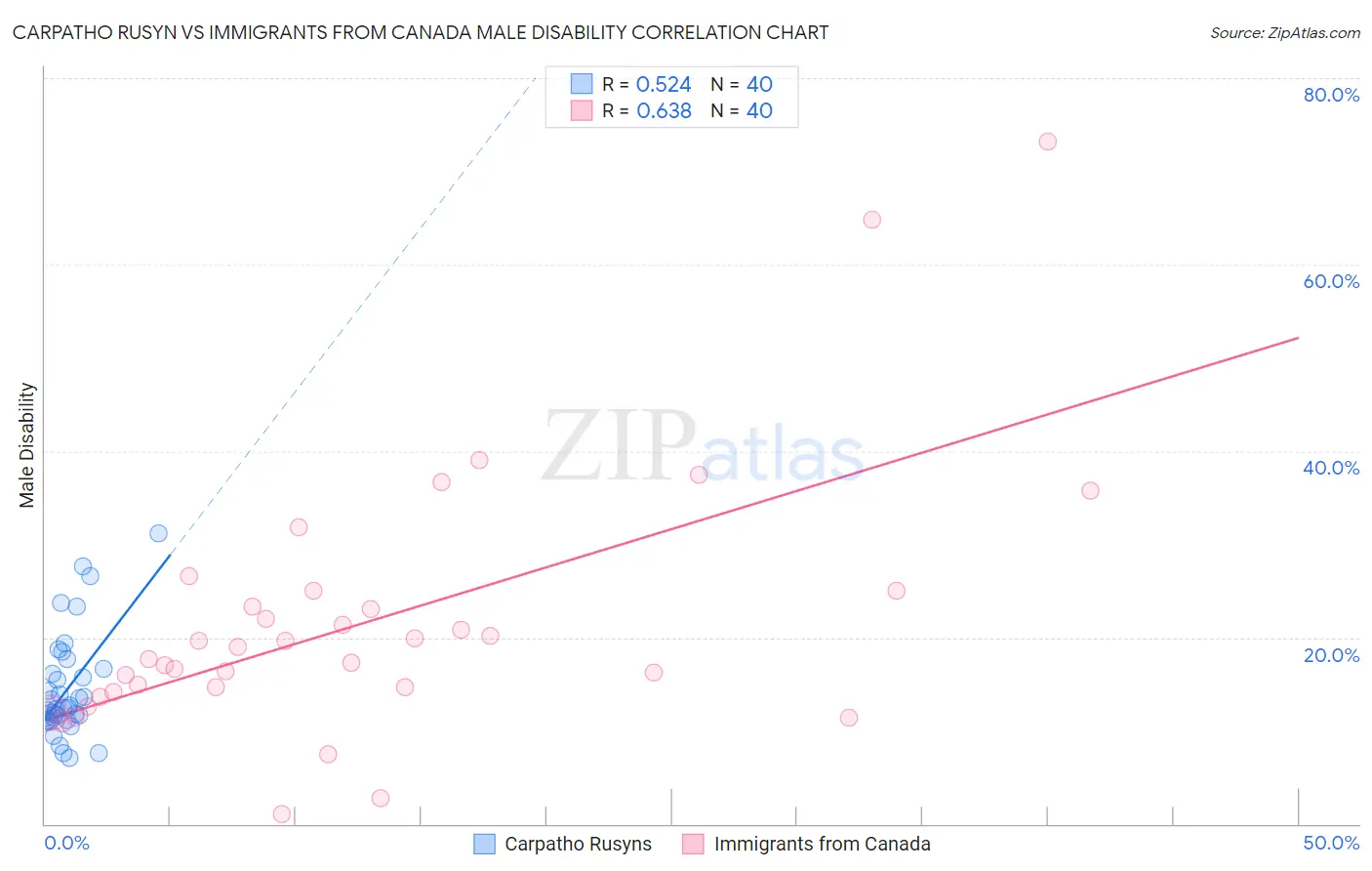 Carpatho Rusyn vs Immigrants from Canada Male Disability