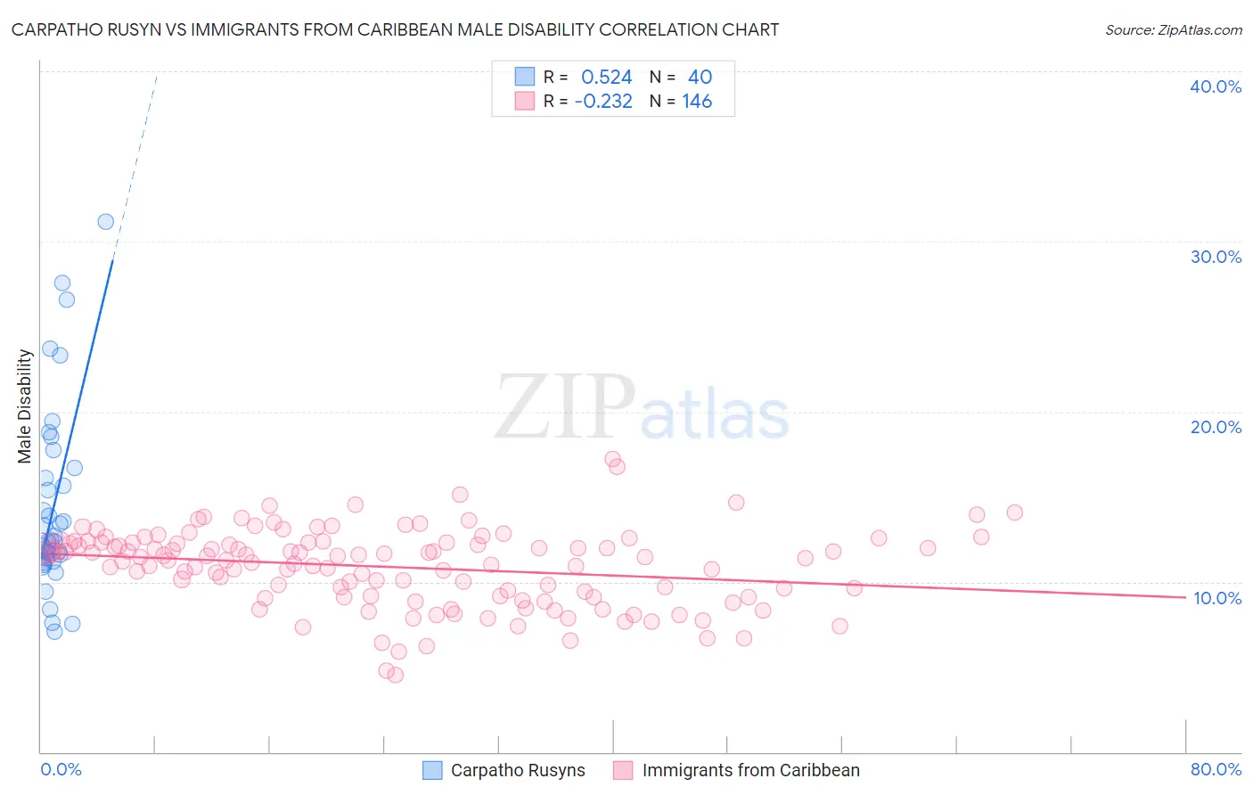 Carpatho Rusyn vs Immigrants from Caribbean Male Disability