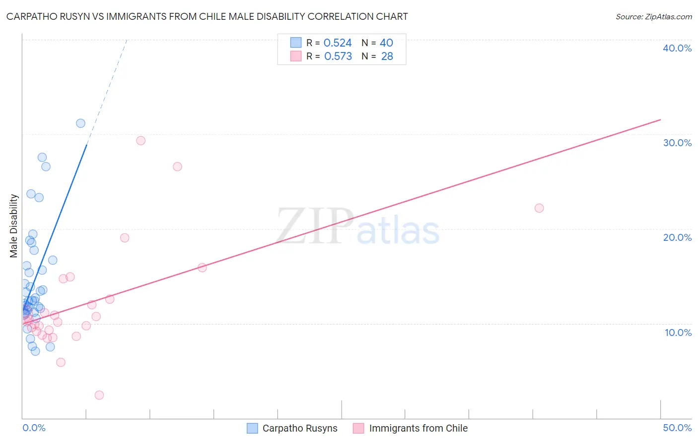 Carpatho Rusyn vs Immigrants from Chile Male Disability