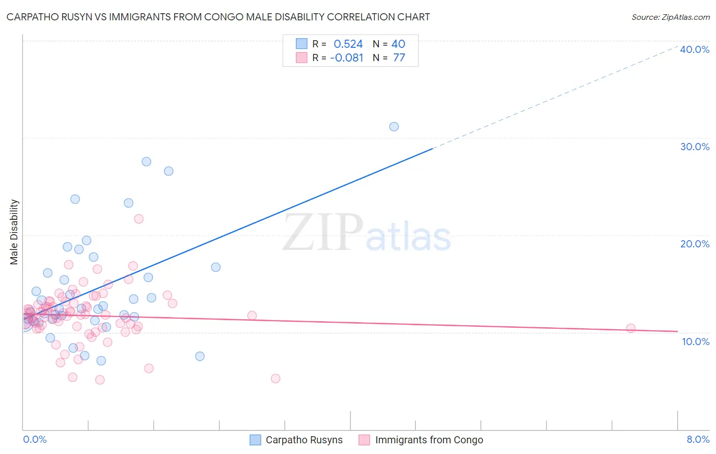 Carpatho Rusyn vs Immigrants from Congo Male Disability