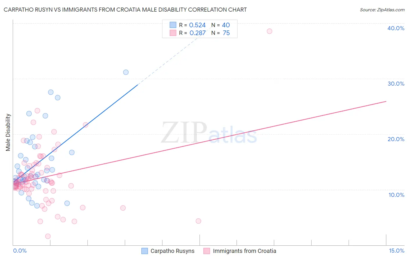 Carpatho Rusyn vs Immigrants from Croatia Male Disability