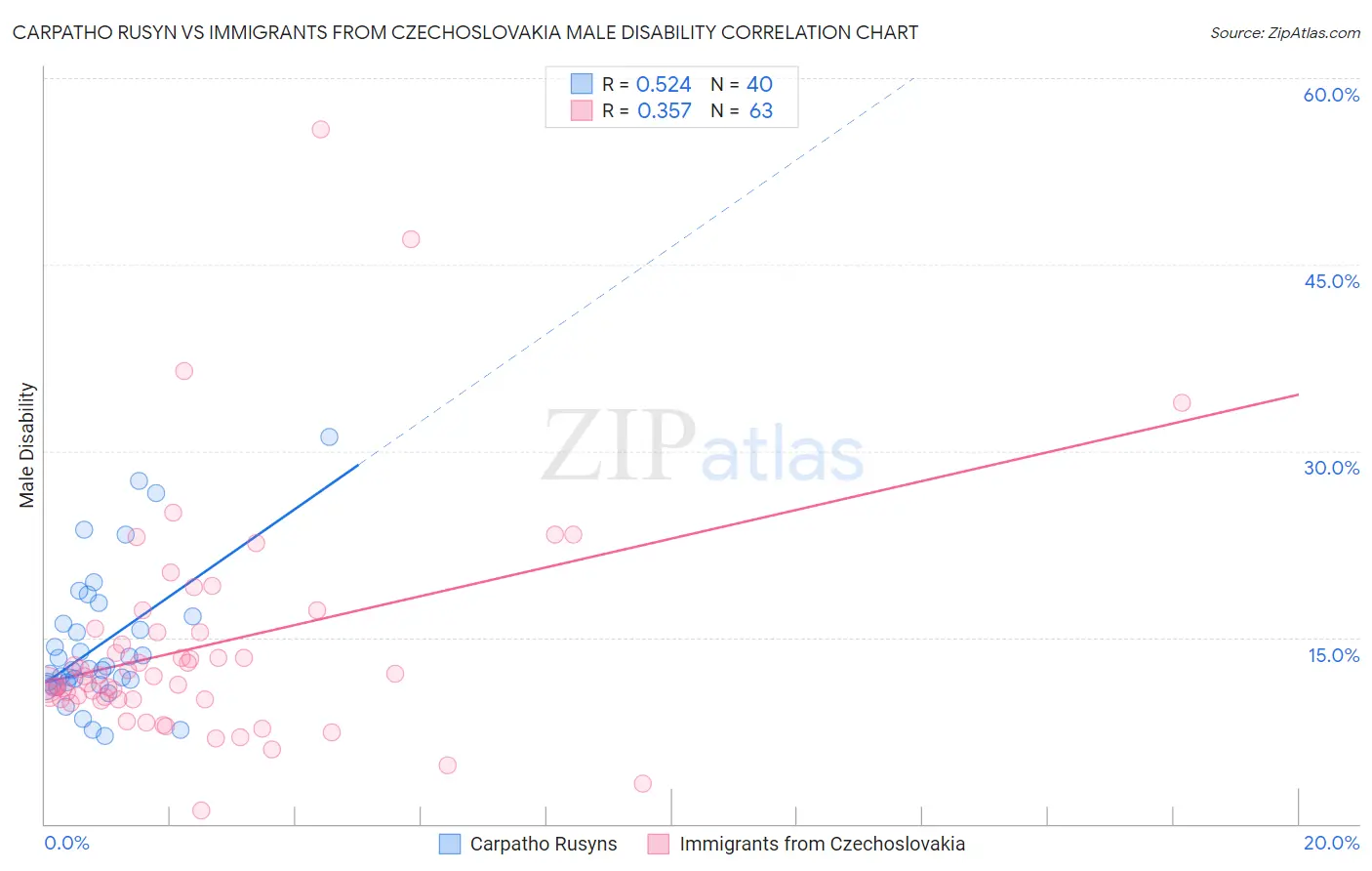 Carpatho Rusyn vs Immigrants from Czechoslovakia Male Disability