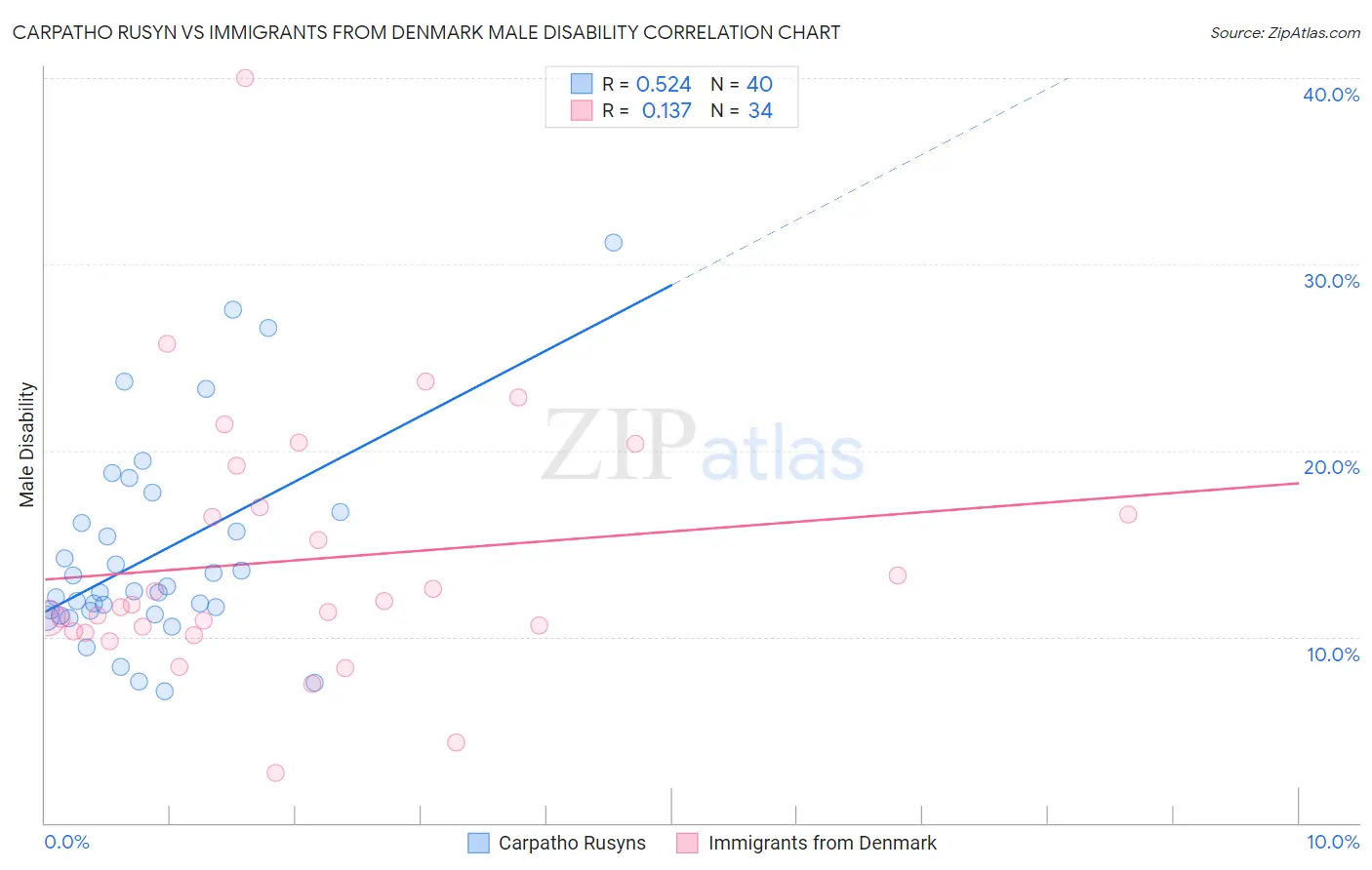 Carpatho Rusyn vs Immigrants from Denmark Male Disability