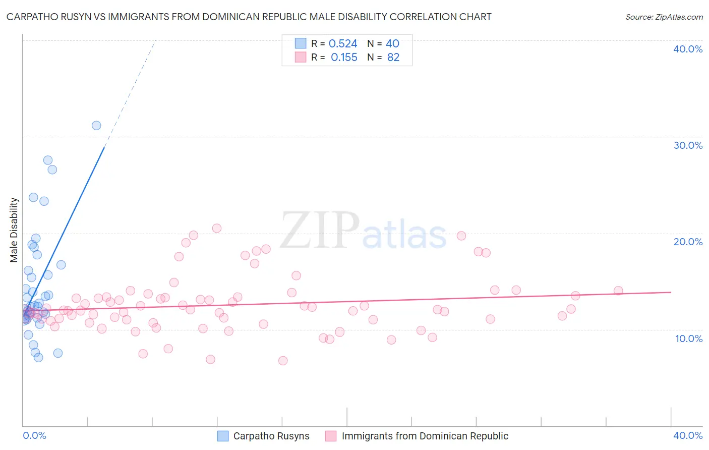 Carpatho Rusyn vs Immigrants from Dominican Republic Male Disability