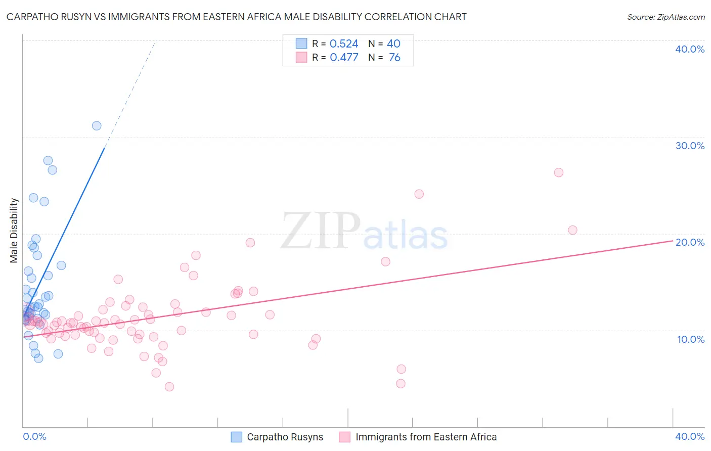 Carpatho Rusyn vs Immigrants from Eastern Africa Male Disability