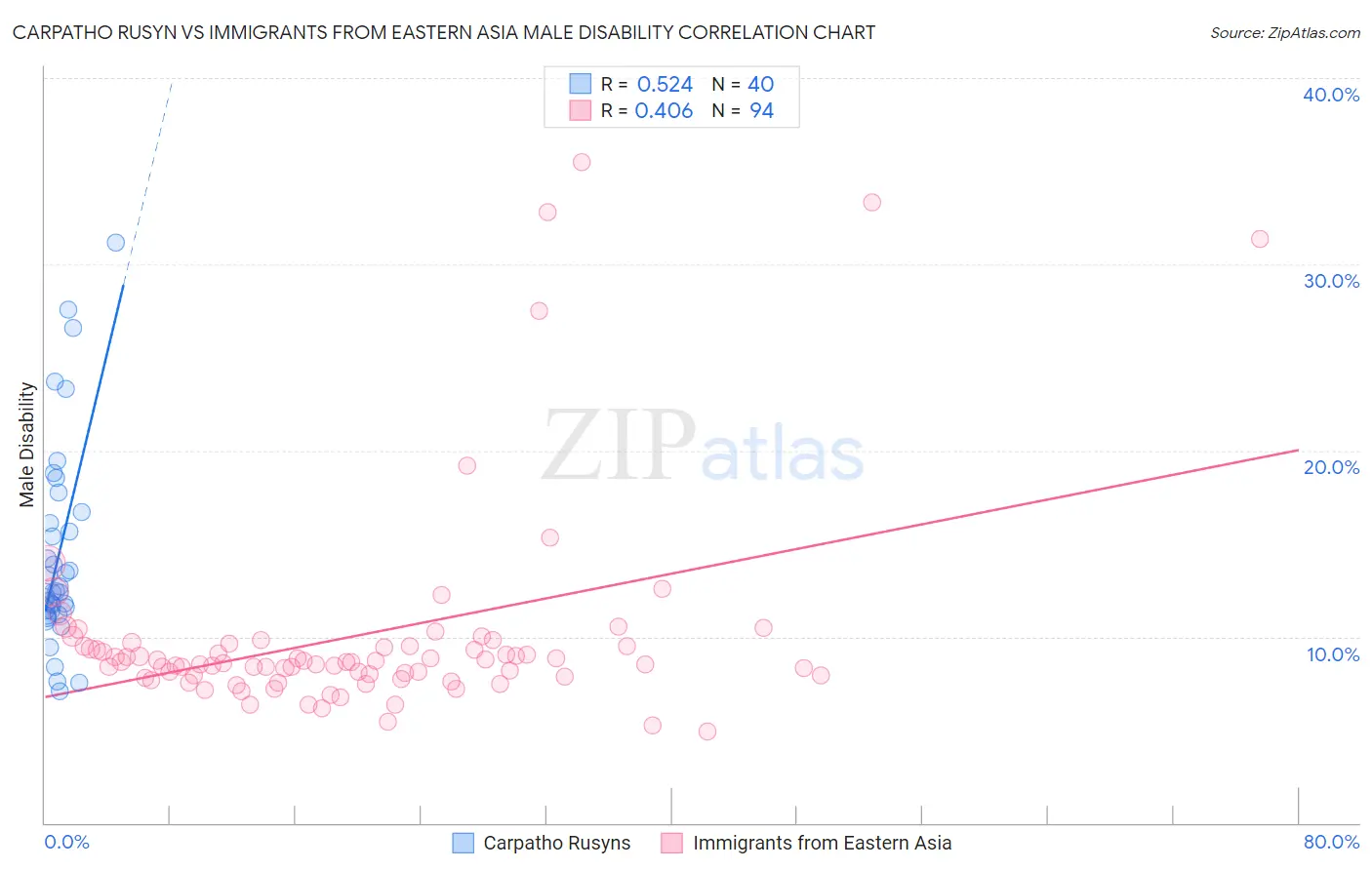 Carpatho Rusyn vs Immigrants from Eastern Asia Male Disability